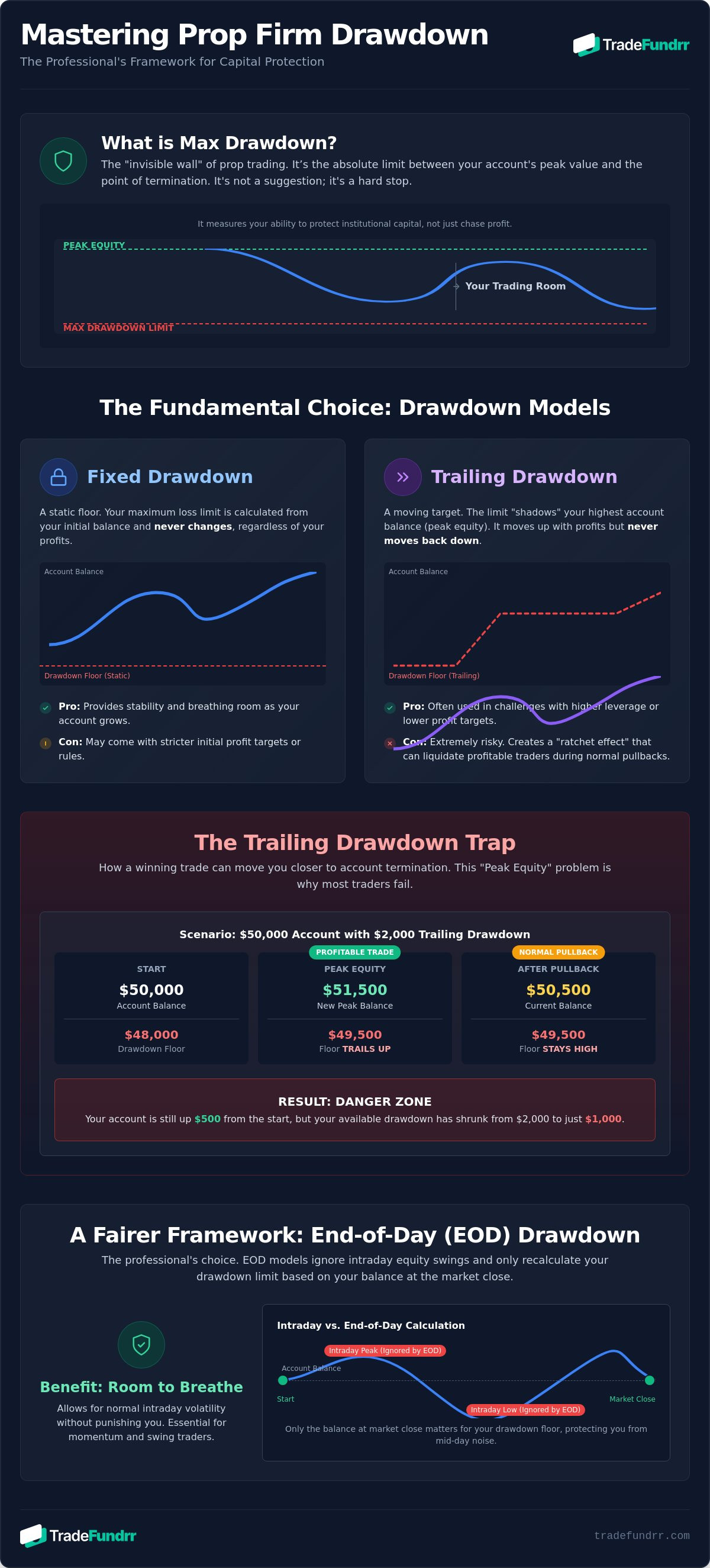Prop firm max drawdown rules infographic